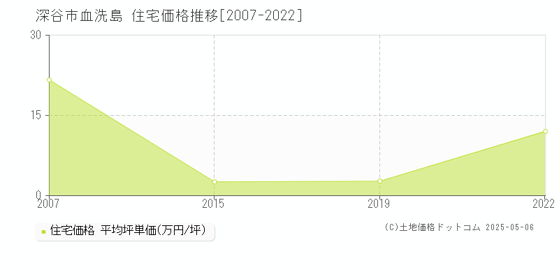 深谷市血洗島の住宅価格推移グラフ 