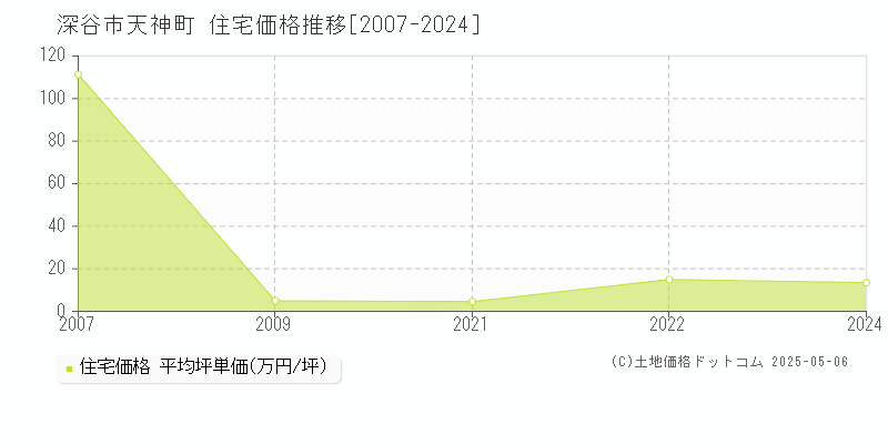 天神町(深谷市)の住宅価格推移グラフ(坪単価)[2007-2024年]