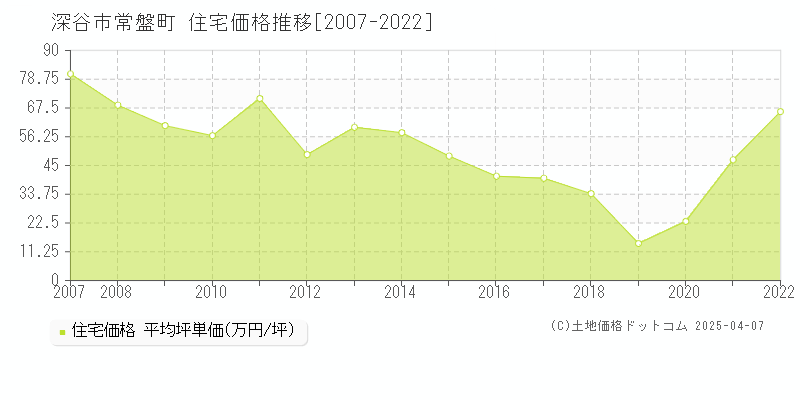 深谷市常盤町の住宅取引事例推移グラフ 