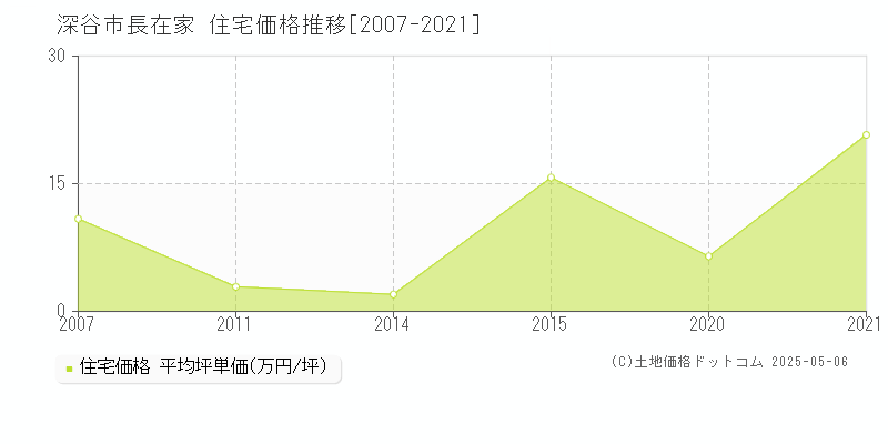 長在家(深谷市)の住宅価格推移グラフ(坪単価)[2007-2021年]