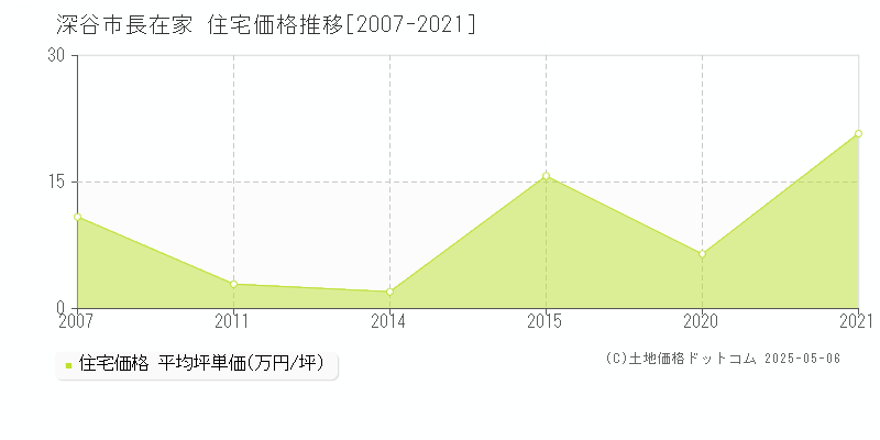 深谷市長在家の住宅取引事例推移グラフ 