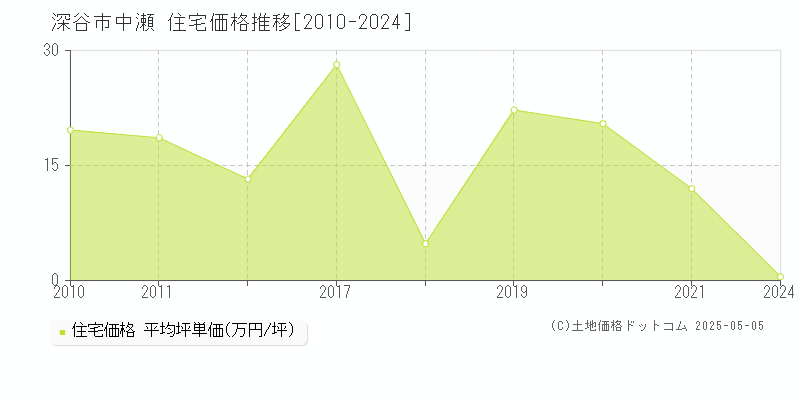 中瀬(深谷市)の住宅価格推移グラフ(坪単価)[2010-2024年]