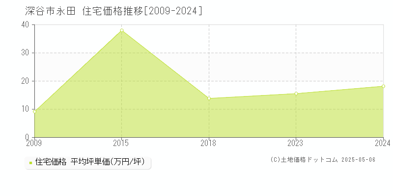 永田(深谷市)の住宅価格推移グラフ(坪単価)[2009-2024年]