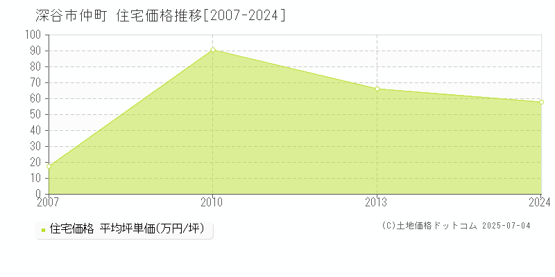 仲町(深谷市)の住宅価格推移グラフ(坪単価)[2007-2024年]