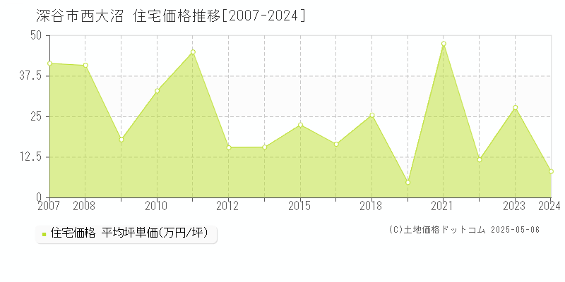 西大沼(深谷市)の住宅価格推移グラフ(坪単価)[2007-2024年]