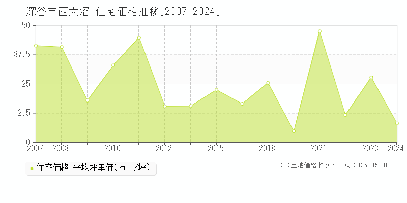 深谷市西大沼の住宅価格推移グラフ 