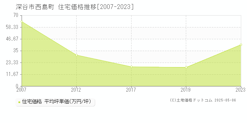 西島町(深谷市)の住宅価格推移グラフ(坪単価)[2007-2023年]