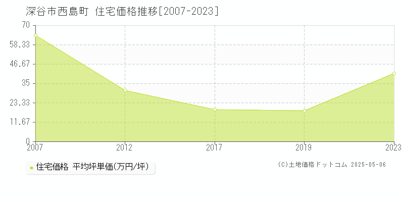 深谷市西島町の住宅価格推移グラフ 