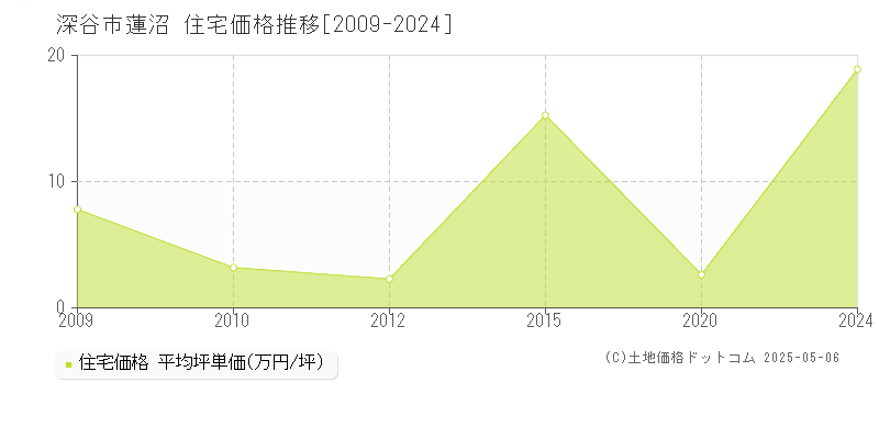 蓮沼(深谷市)の住宅価格推移グラフ(坪単価)[2009-2024年]