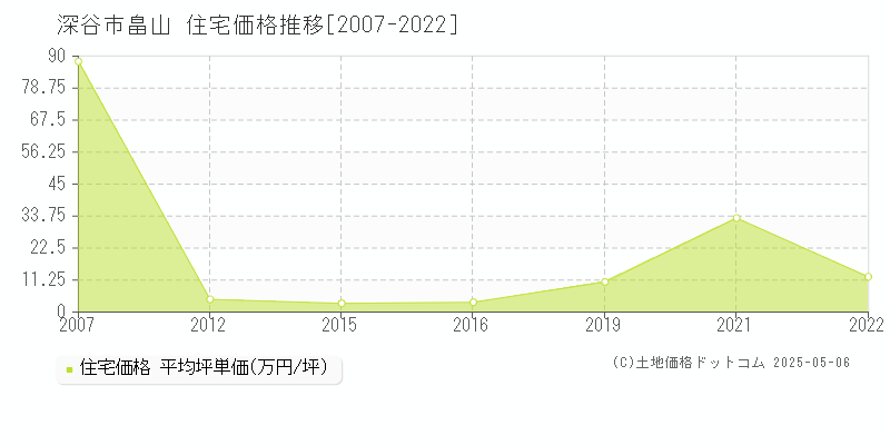 畠山(深谷市)の住宅価格推移グラフ(坪単価)[2007-2022年]