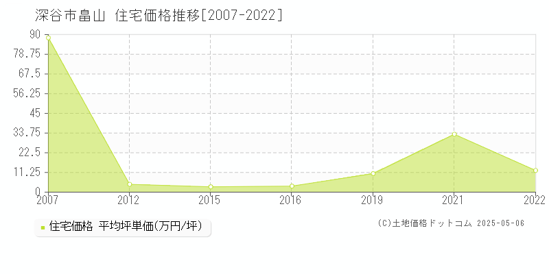 深谷市畠山の住宅価格推移グラフ 