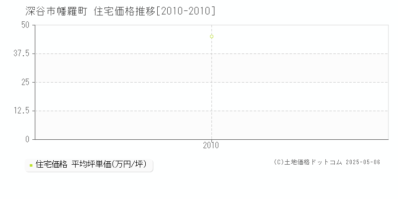 幡羅町(深谷市)の住宅価格推移グラフ(坪単価)[2010-2010年]