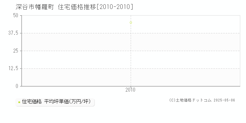 深谷市幡羅町の住宅価格推移グラフ 