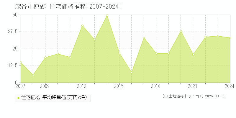 深谷市原郷の住宅価格推移グラフ 