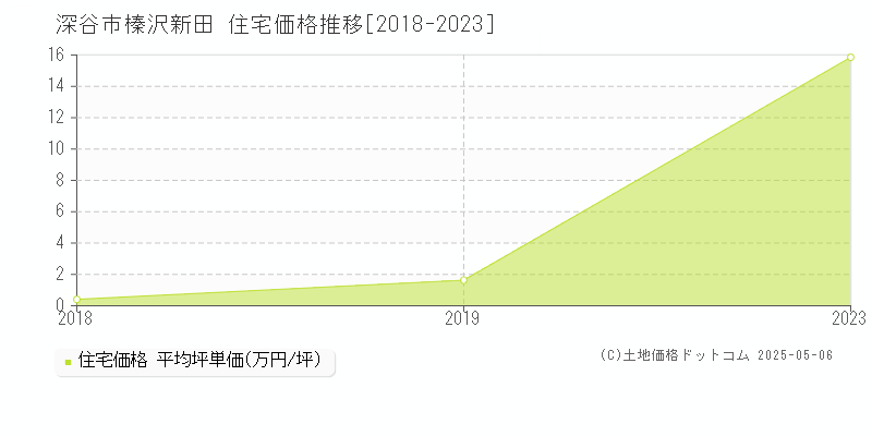 榛沢新田(深谷市)の住宅価格推移グラフ(坪単価)[2018-2023年]