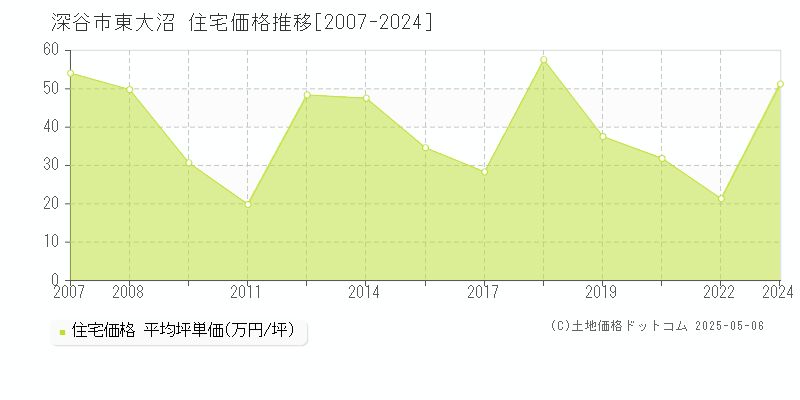 東大沼(深谷市)の住宅価格推移グラフ(坪単価)[2007-2024年]