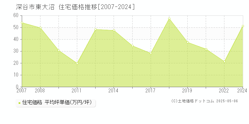 深谷市東大沼の住宅取引事例推移グラフ 