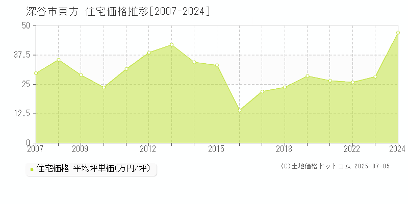 東方(深谷市)の住宅価格推移グラフ(坪単価)[2007-2024年]