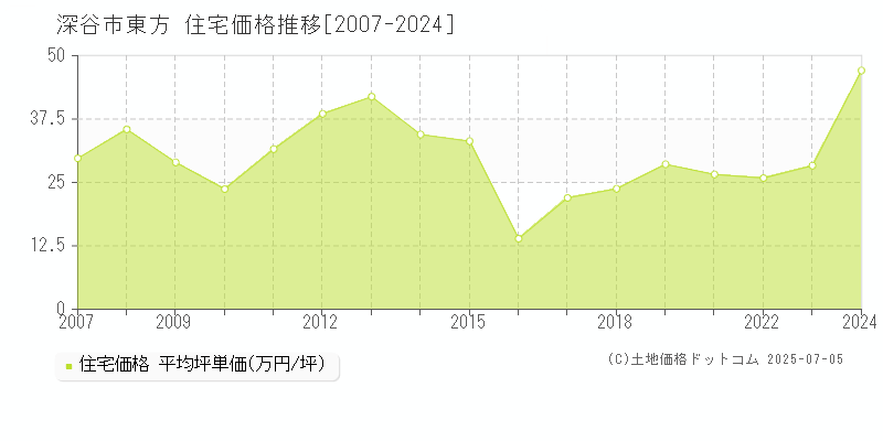 深谷市東方の住宅価格推移グラフ 