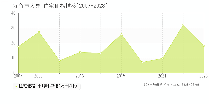 人見(深谷市)の住宅価格推移グラフ(坪単価)[2007-2023年]