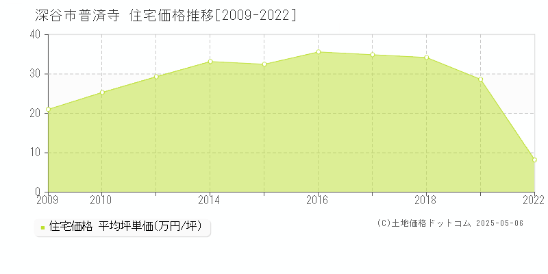 普済寺(深谷市)の住宅価格推移グラフ(坪単価)[2009-2022年]