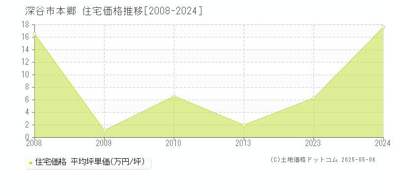 本郷(深谷市)の住宅価格推移グラフ(坪単価)[2008-2024年]