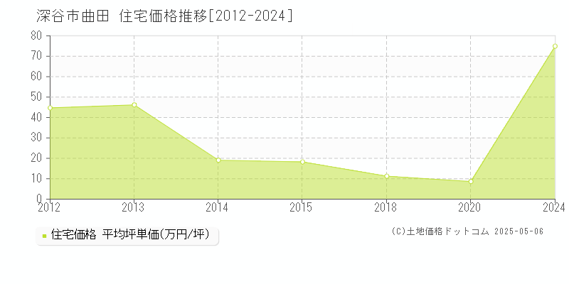 曲田(深谷市)の住宅価格推移グラフ(坪単価)[2012-2024年]
