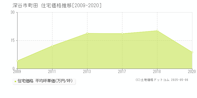 町田(深谷市)の住宅価格推移グラフ(坪単価)[2009-2020年]