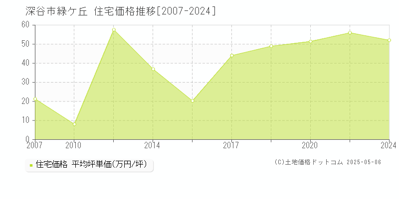 緑ケ丘(深谷市)の住宅価格推移グラフ(坪単価)[2007-2024年]