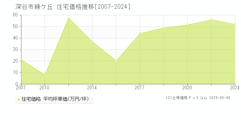 深谷市緑ケ丘の住宅価格推移グラフ 