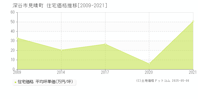 見晴町(深谷市)の住宅価格推移グラフ(坪単価)[2009-2021年]