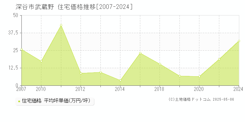 武蔵野(深谷市)の住宅価格推移グラフ(坪単価)[2007-2024年]