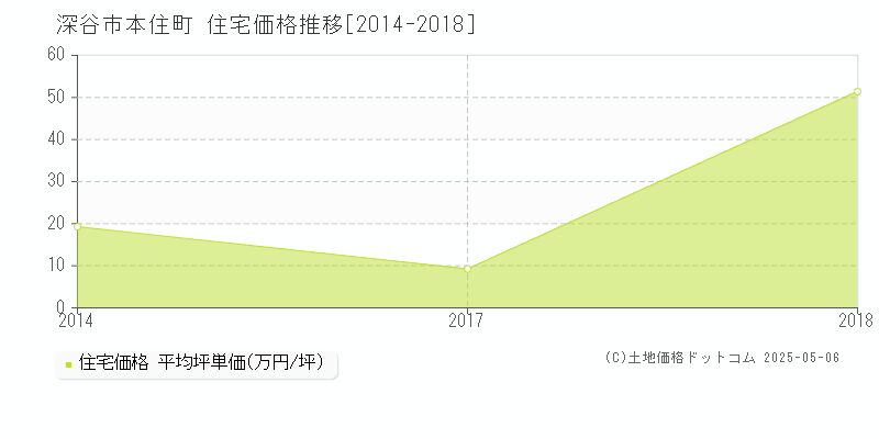本住町(深谷市)の住宅価格推移グラフ(坪単価)[2014-2018年]