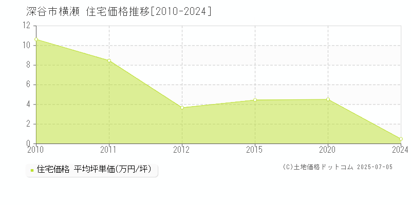 横瀬(深谷市)の住宅価格推移グラフ(坪単価)[2010-2024年]