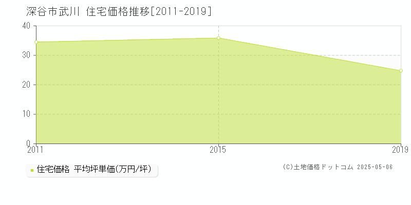 武川(深谷市)の住宅価格推移グラフ(坪単価)[2011-2019年]