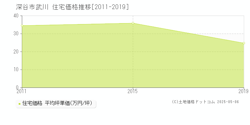 深谷市武川の住宅価格推移グラフ 