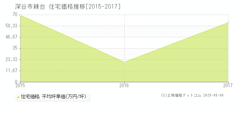 緑台(深谷市)の住宅価格推移グラフ(坪単価)[2015-2017年]