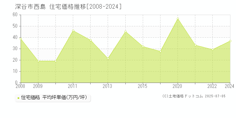 西島(深谷市)の住宅価格推移グラフ(坪単価)[2008-2024年]