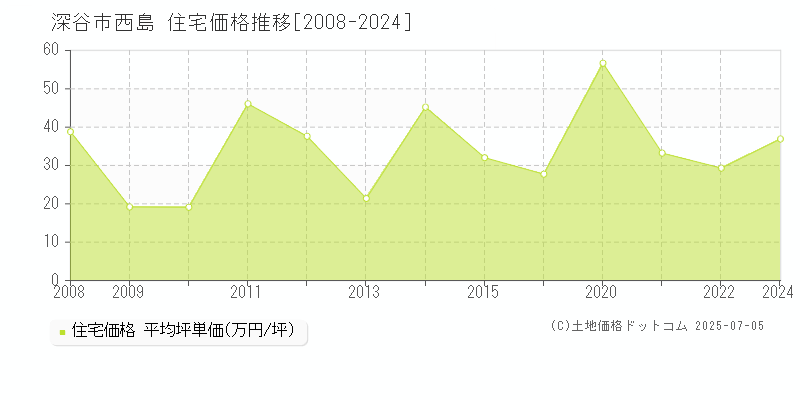 深谷市西島の住宅価格推移グラフ 