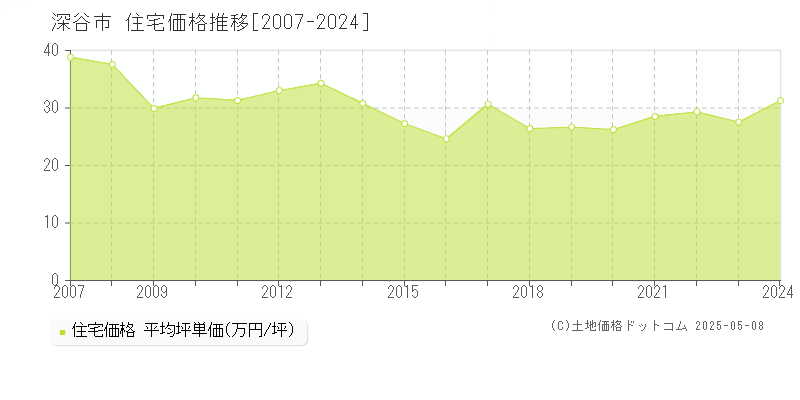 深谷市(埼玉県)の住宅価格推移グラフ(坪単価)[2007-2024年]