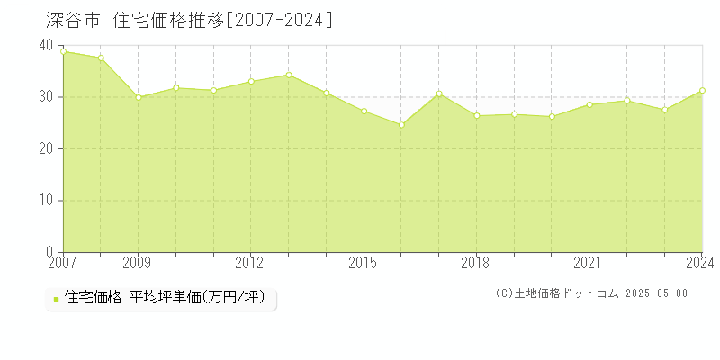 深谷市の住宅価格推移グラフ 