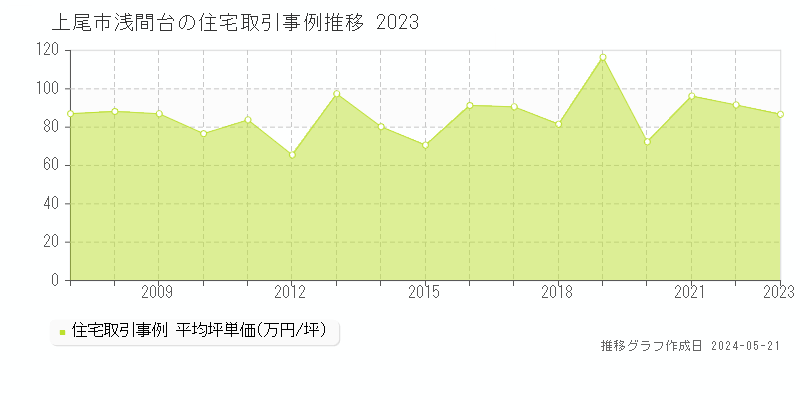 上尾市浅間台の住宅価格推移グラフ 