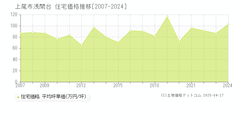 上尾市浅間台の住宅価格推移グラフ 