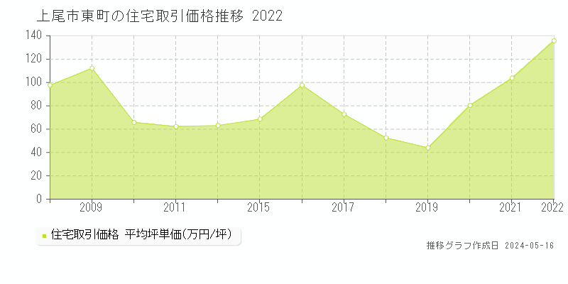 上尾市東町の住宅価格推移グラフ 