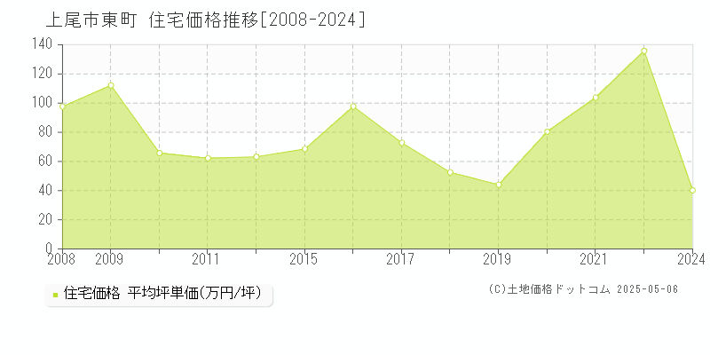 東町(上尾市)の住宅価格推移グラフ(坪単価)[2008-2024年]