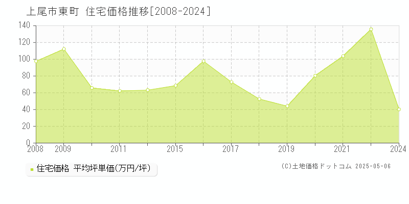 上尾市東町の住宅価格推移グラフ 