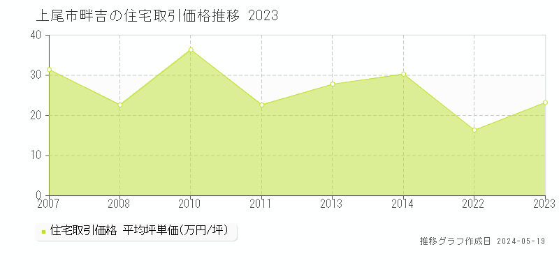 上尾市畔吉の住宅価格推移グラフ 