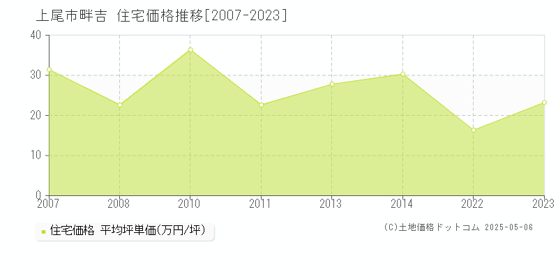 畔吉(上尾市)の住宅価格推移グラフ(坪単価)[2007-2023年]