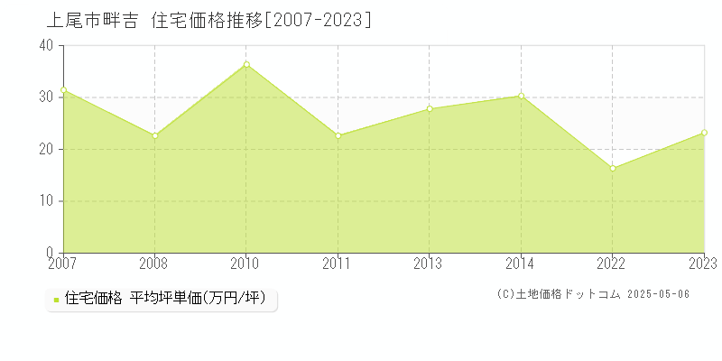 上尾市畔吉の住宅価格推移グラフ 