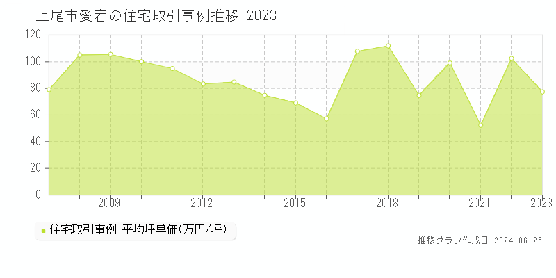 上尾市愛宕の住宅取引事例推移グラフ 